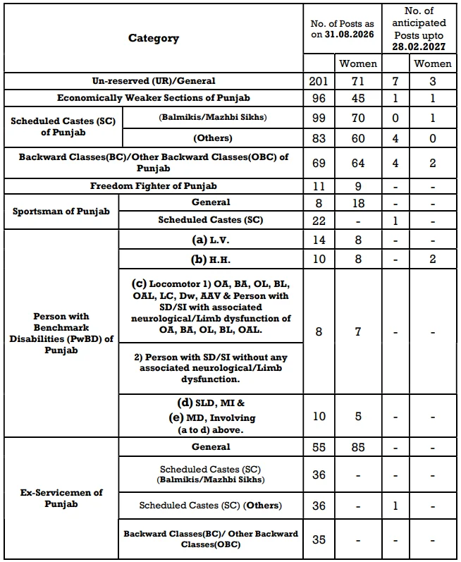 punjab district court clerk 2026 vacancy distribution